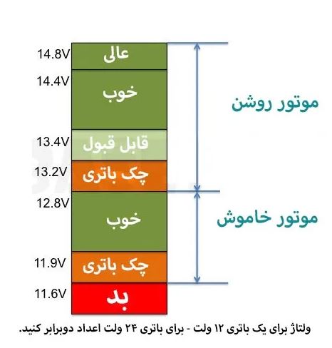 چگونه افت ولتاژ برق خودرو را تشخیص دهیم؟